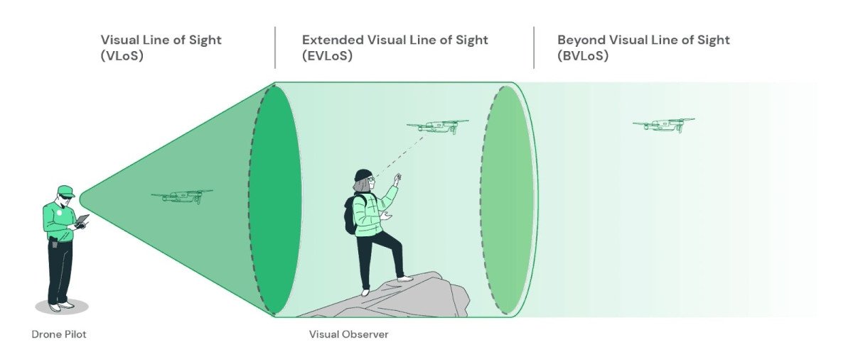 BVLOS (Beyond Visual Line of Sight)