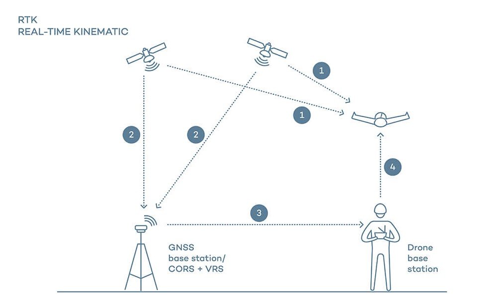 What is RTK (Real-Time Kinematic) & How Does it Work?