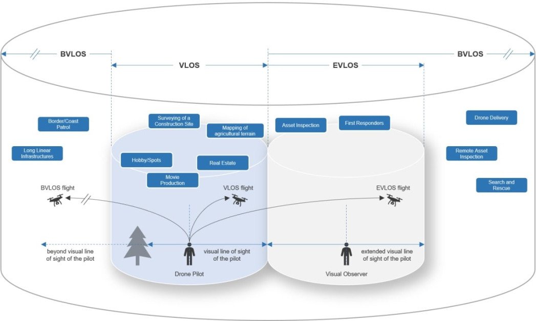 VLOS (Visual Line of Sight)
