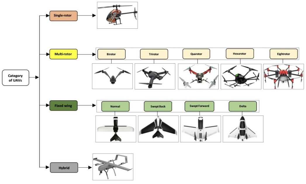 Categories of Drone Operations- What are China's?