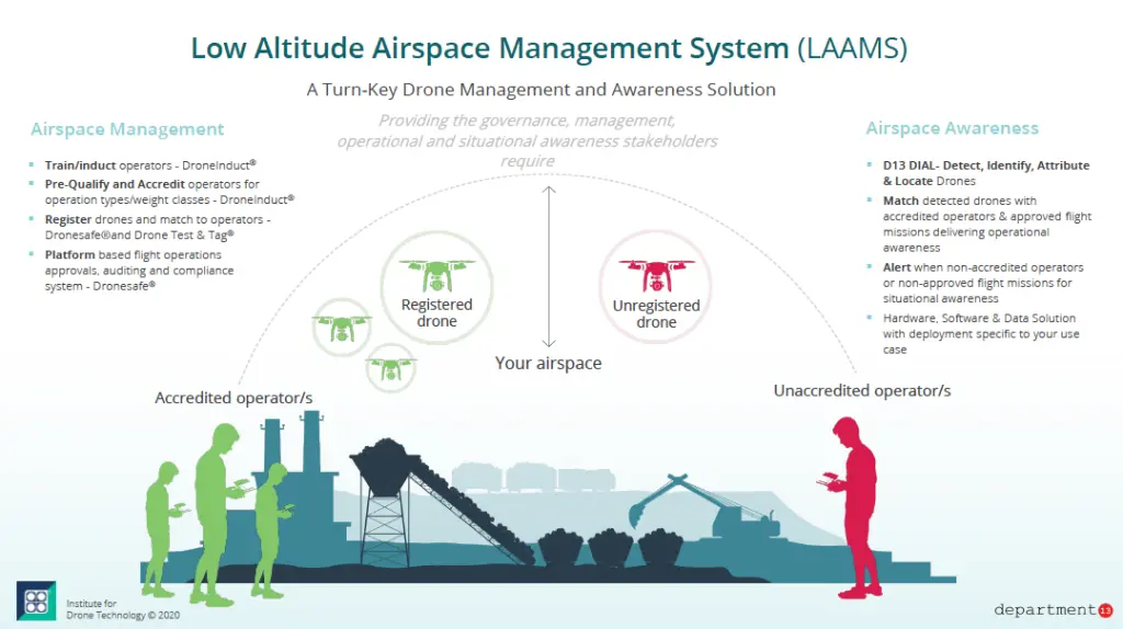 What is LAAMS (Low Altitude Air Management System)?