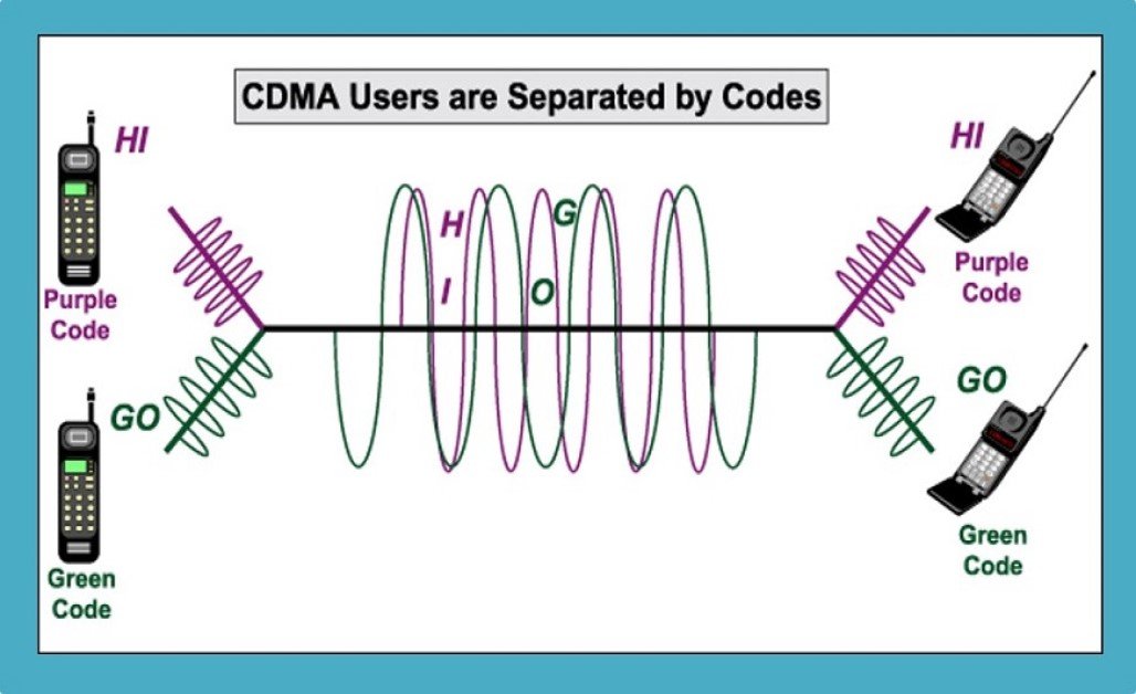 What is CDMA (Code Division Multiple Access)?
