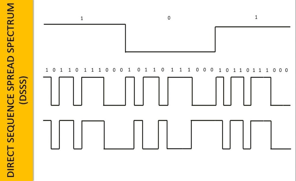 What is DSSS (Direct Sequence Spread Spectrum)?