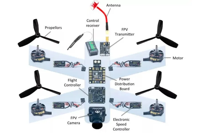 Drone Communication system components