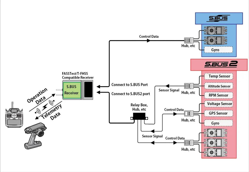 What is S.Bus (Serial Bus) & How Does it Work?