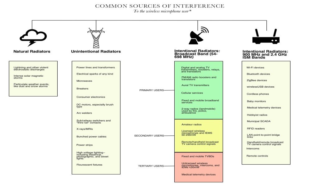 What is RFI (Radio Frequency Interference)?