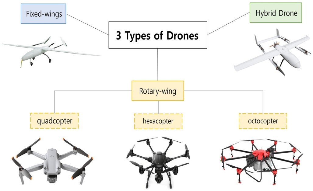 First Drone: How to Choose the Best Option?- Different Drone Types