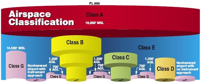 Drone Airspace Types