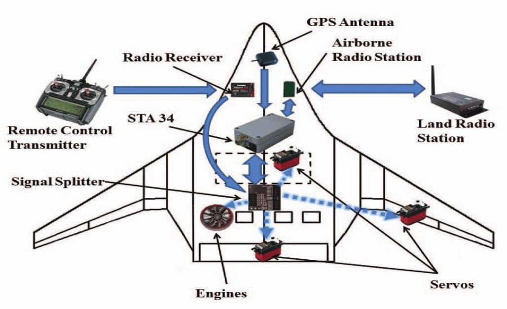 Drone Flight Control System Components 