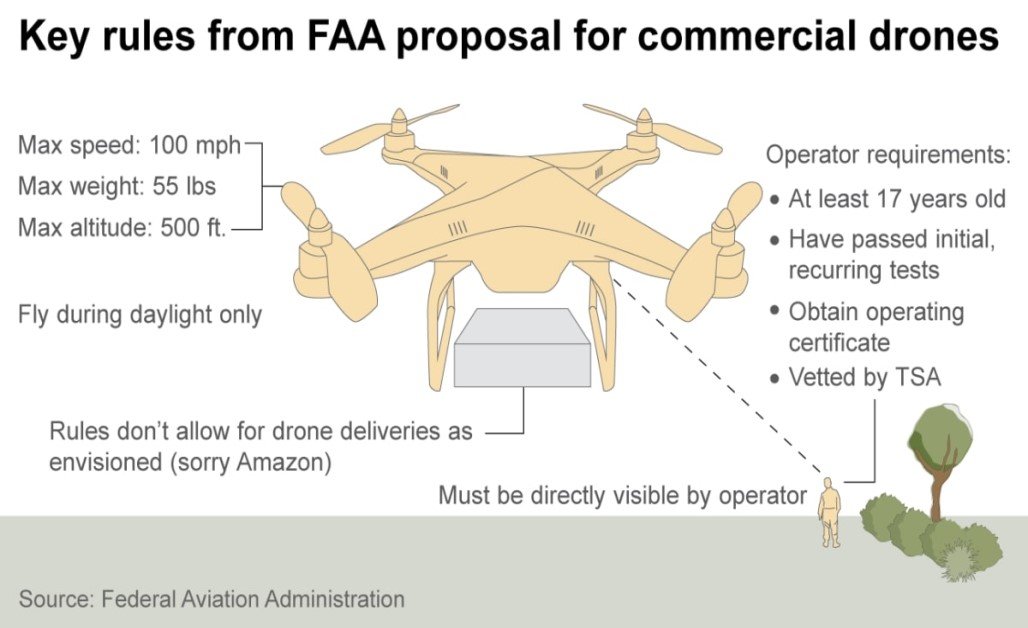 FAA Commercial Drone Key Rules 