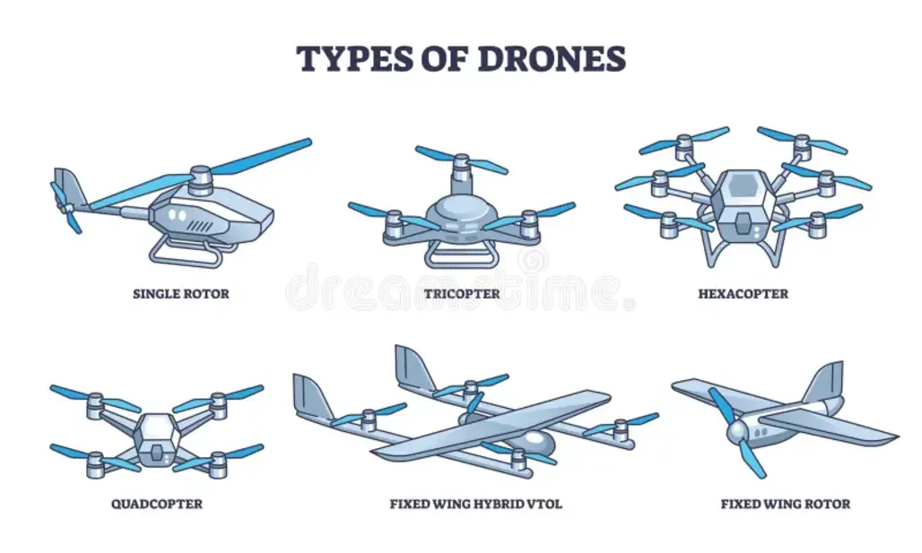 Multirotor drones: quadcopters, hexacopters, octocopters