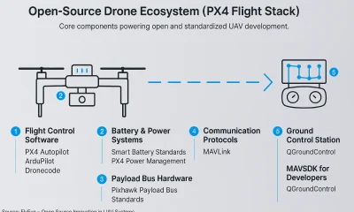 What is PX4 (Open-Source Flight Stack)?